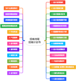 招商流程招商计划书