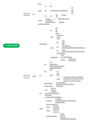 八上生物第一单元重点