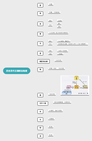历代王朝政治制度
