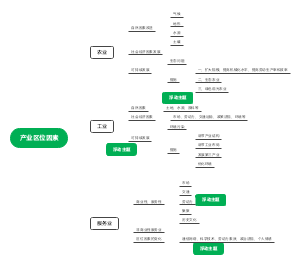 产业区位因素