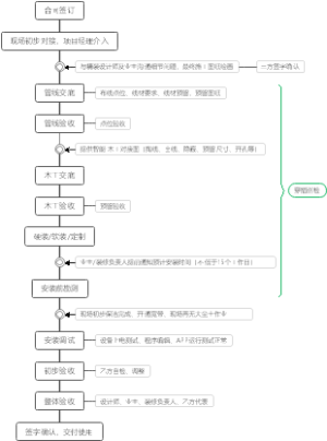 安装服务流程图1.0