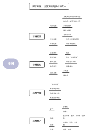 地理非洲