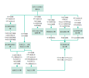 岩石力学参数计算流程图