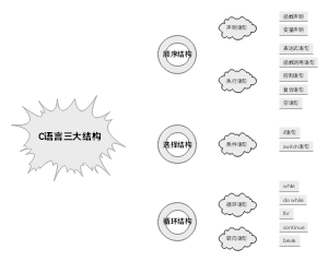 C语言简单概括三大类型