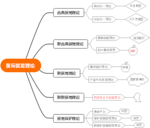 国际贸易理论