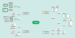 《学习学习》思维导图