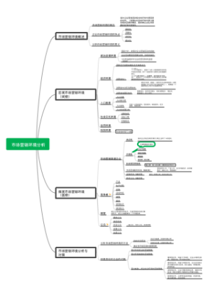 第二单元  市场营销环境分析