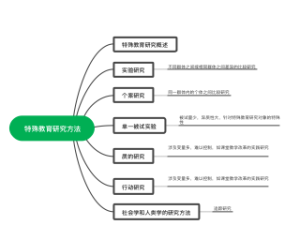 特殊教育研究方法