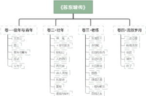 《苏东坡传》