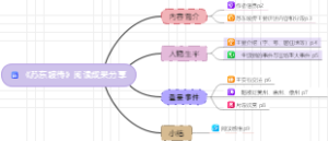 《苏东坡传》阅读成果分享