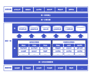 企业通用湖仓一体总体架构范例