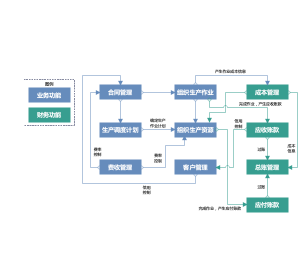 业财一体化系统_生产组织流程图