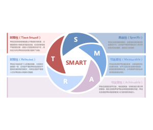 思维模型_SMART原则