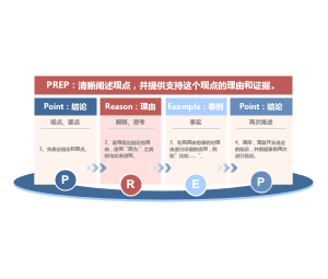 思维模型_PREP法