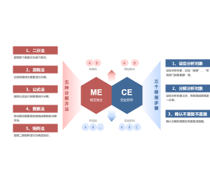 思维模型_MECE原则