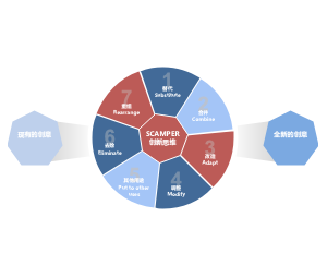 思维模型_SCAMPER创新思维