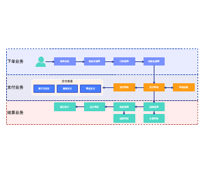 支付系统业务流程图