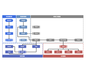 通用供应链管理（SCM）系统业务规划和流程图