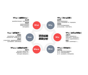 列表_项目延期管理中通过5W1H分析的范例