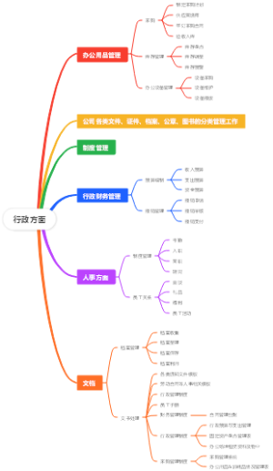 行政管理工作