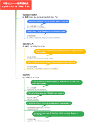 不想长大——彼得潘现象syndrome de Peter