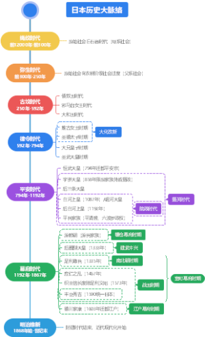 日本历史大脉络