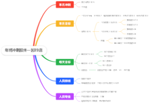 工作计划思维导图