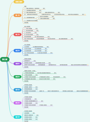 第三章 发展心理学