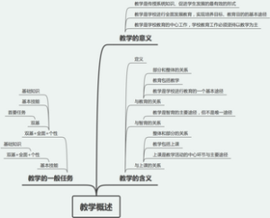 高中教资科二3.1 教学概述