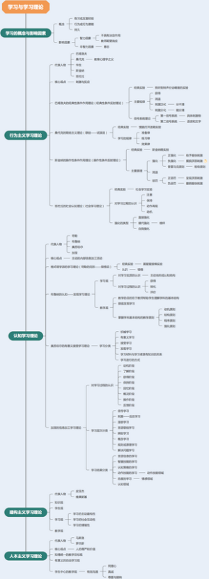 高中教资科二4.2 学习与学习理论