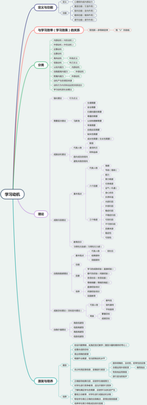 高中教资科二4.3 学习动机