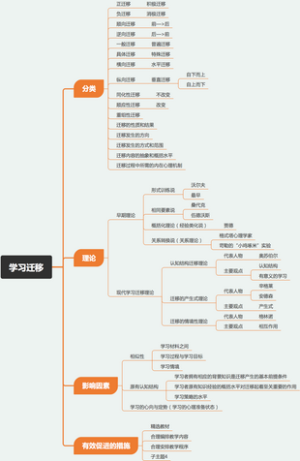 高中教资科二4.4 学习迁移
