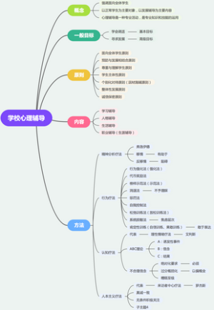 高中教资科二6.2 学校心理辅导