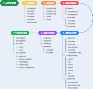 个人贷款管理