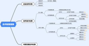 合并财务报表的主要步骤