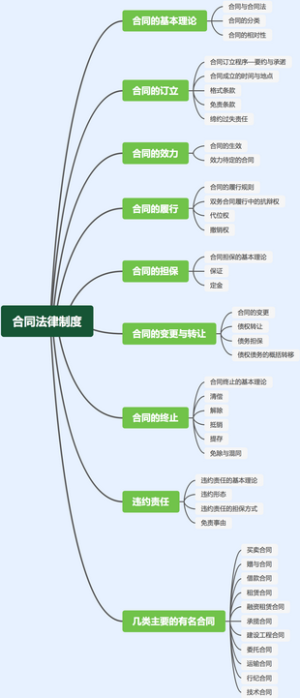 合同法律制度