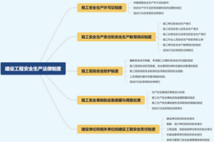 建设工程安全生产法律制度
