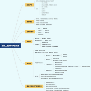 建设工程知识产权制度
