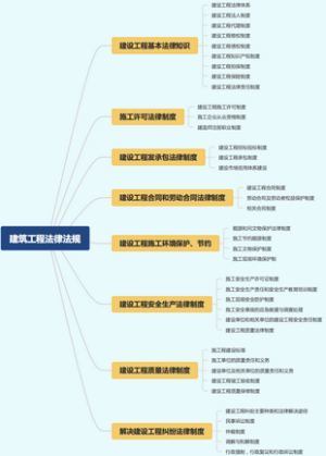 建筑工程法律法规