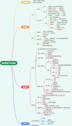 教育学的产生与发展