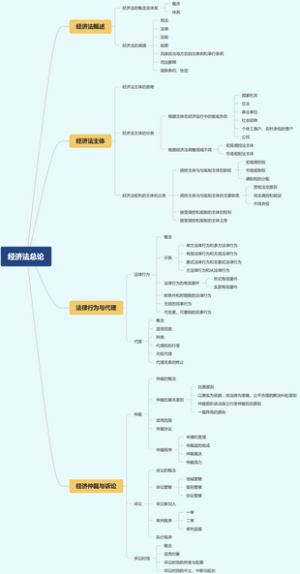经济法总论