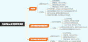 利尿药及泌尿系统疾病用药