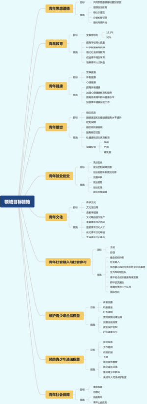 领域目标措施