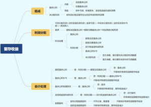 留存收益