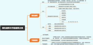 绿色建筑与节能建筑分类 - 一级造价工程师