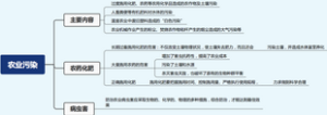 农业污染