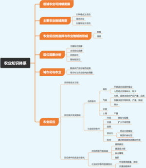 农业知识体系