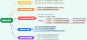 物权的类型
