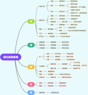 消化系统疾病