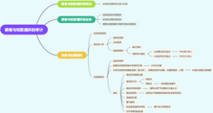 销售与收款循环的审计